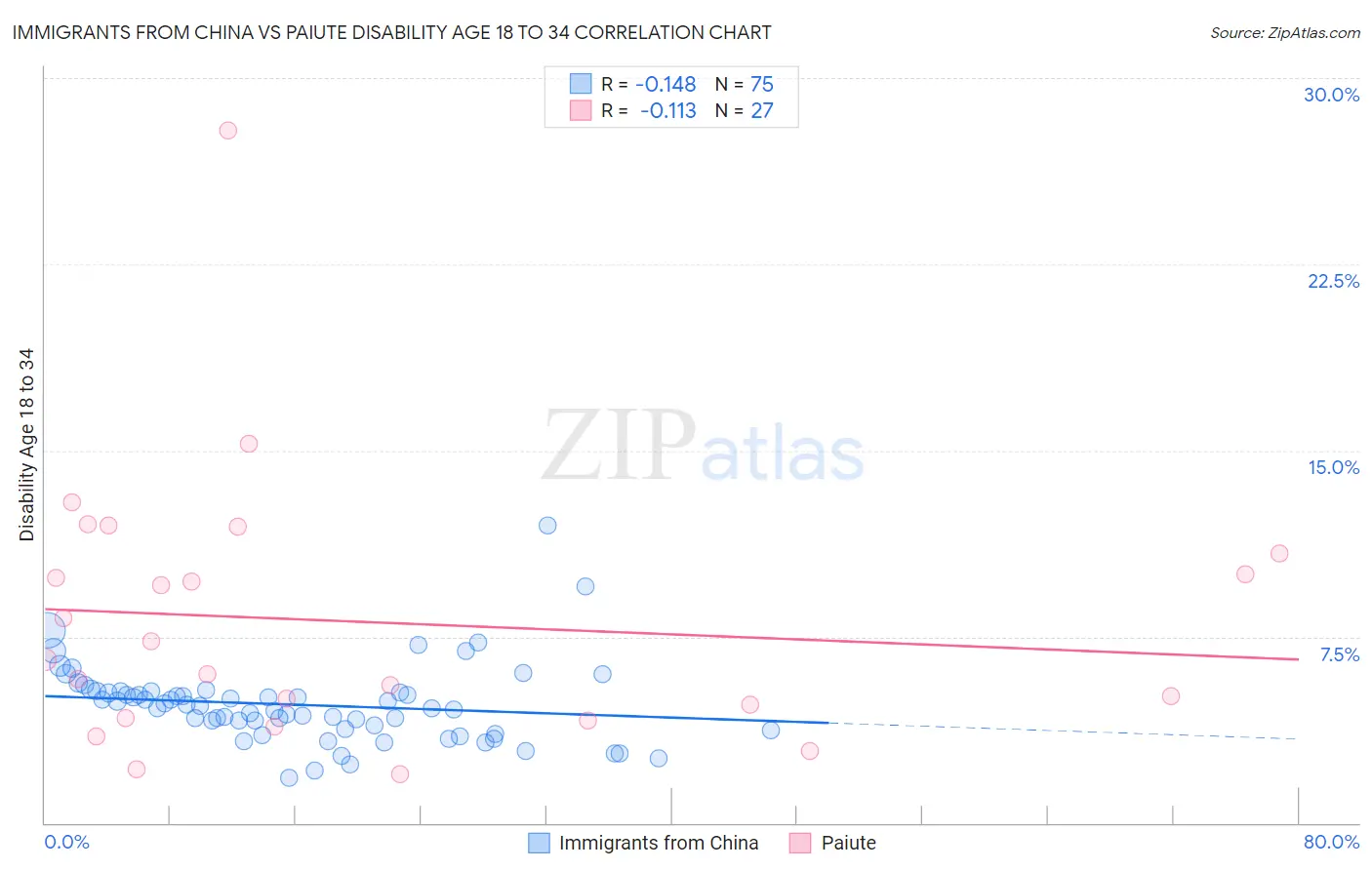 Immigrants from China vs Paiute Disability Age 18 to 34