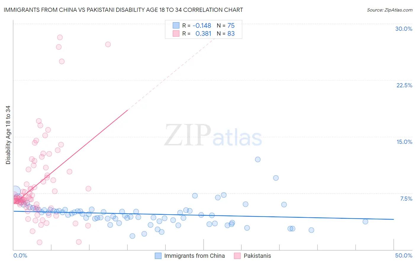 Immigrants from China vs Pakistani Disability Age 18 to 34