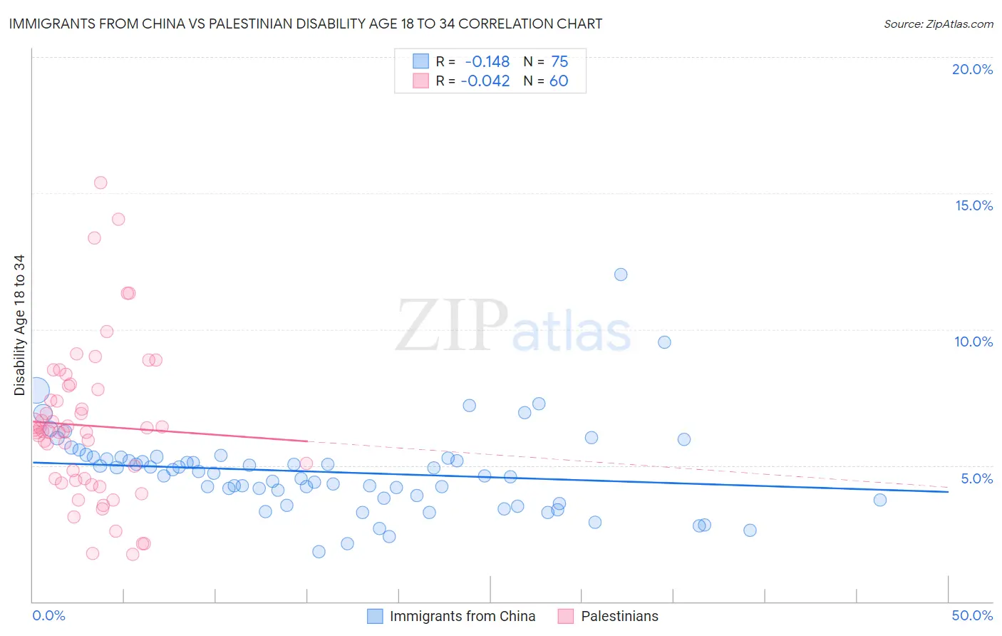 Immigrants from China vs Palestinian Disability Age 18 to 34