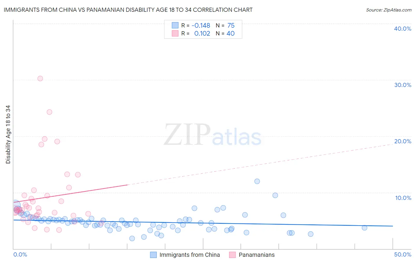 Immigrants from China vs Panamanian Disability Age 18 to 34