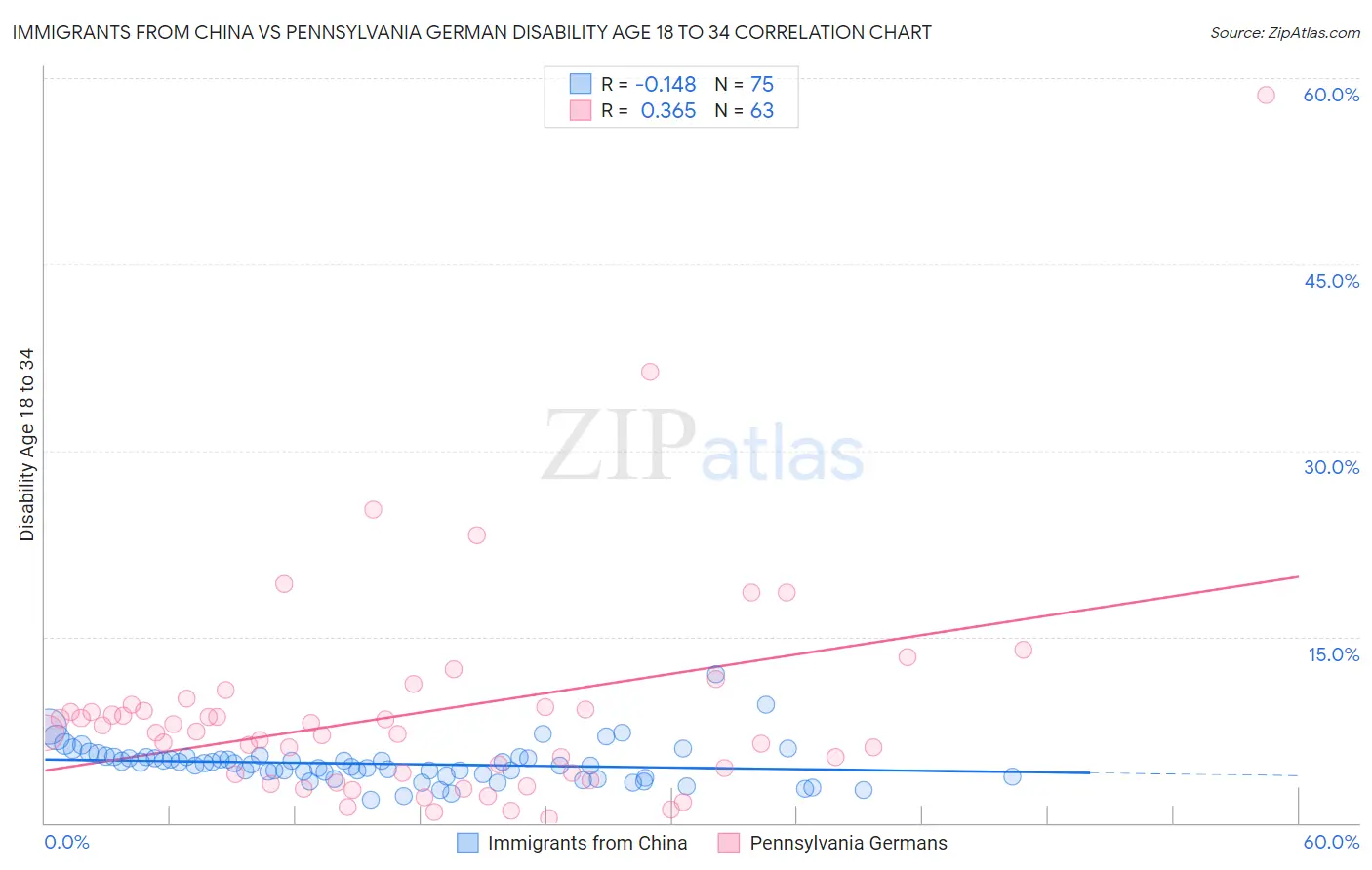 Immigrants from China vs Pennsylvania German Disability Age 18 to 34