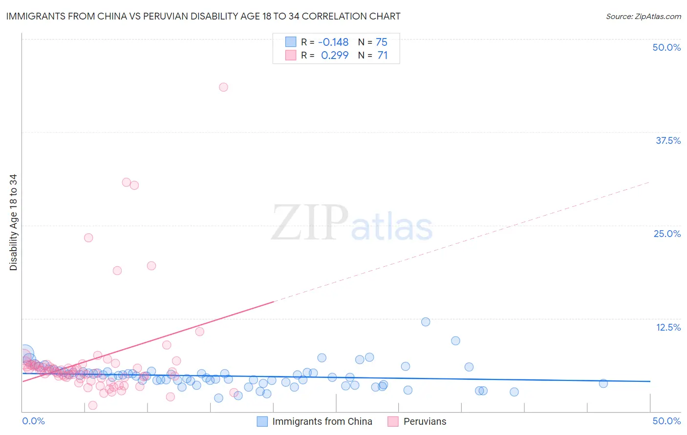 Immigrants from China vs Peruvian Disability Age 18 to 34