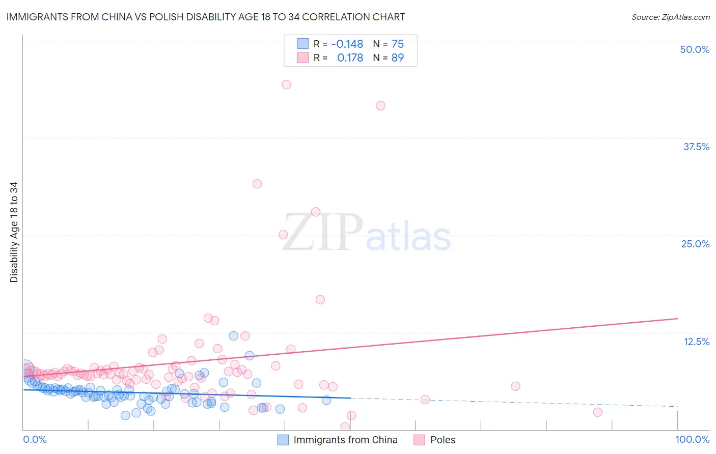 Immigrants from China vs Polish Disability Age 18 to 34