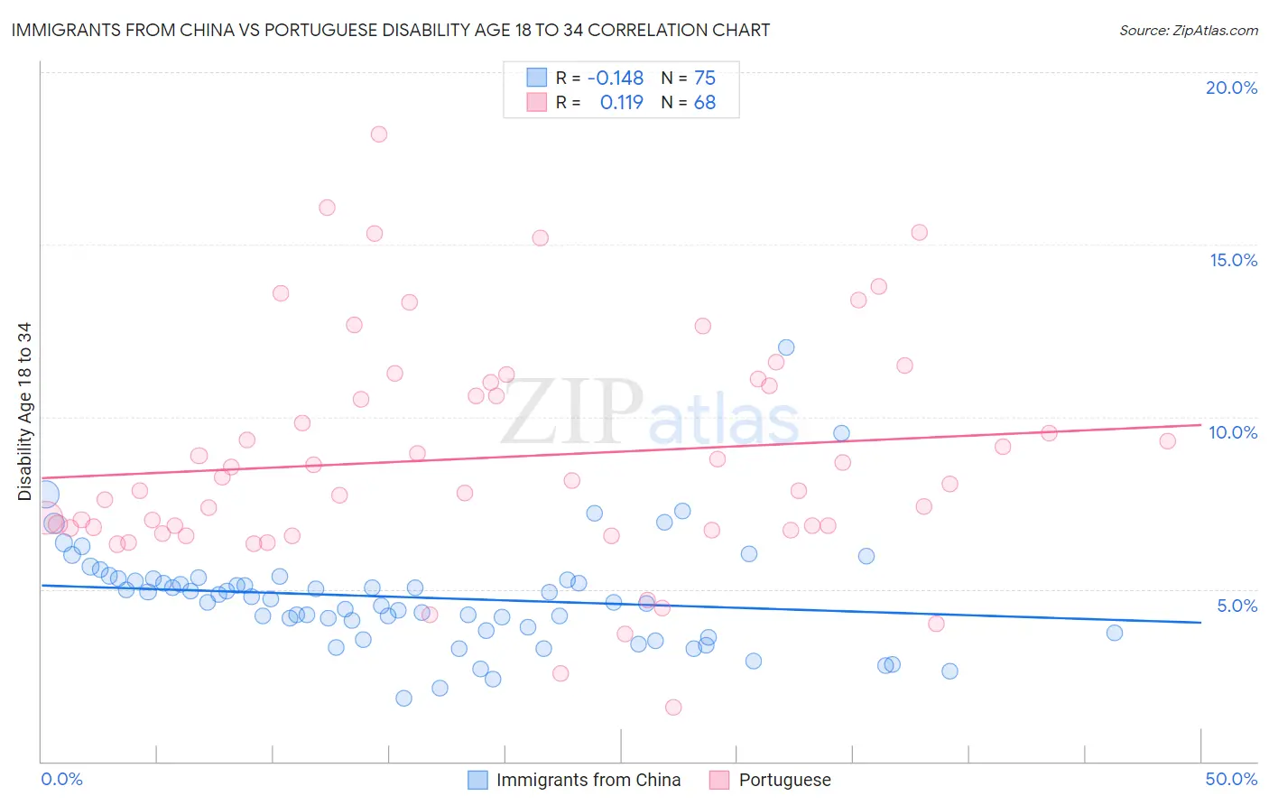 Immigrants from China vs Portuguese Disability Age 18 to 34