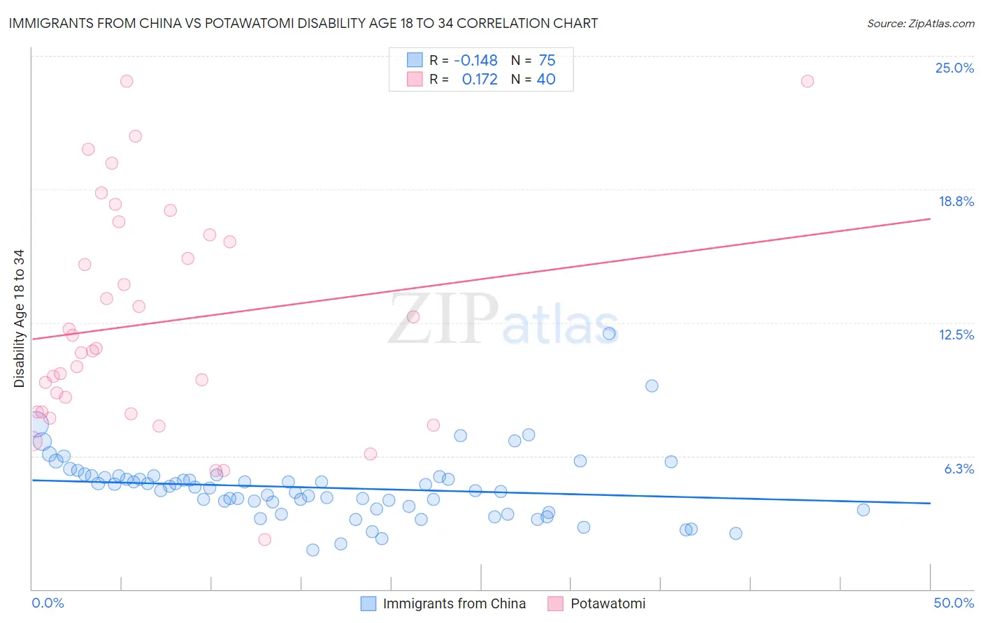 Immigrants from China vs Potawatomi Disability Age 18 to 34