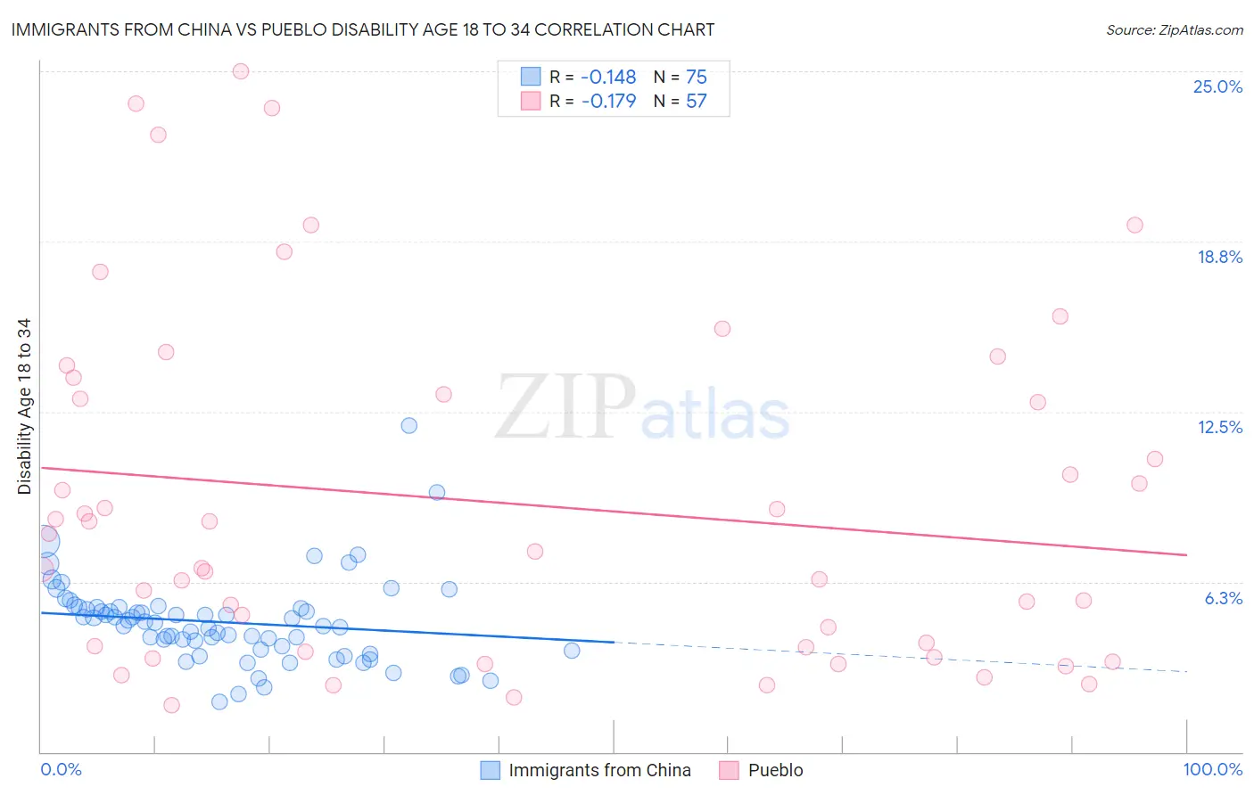 Immigrants from China vs Pueblo Disability Age 18 to 34