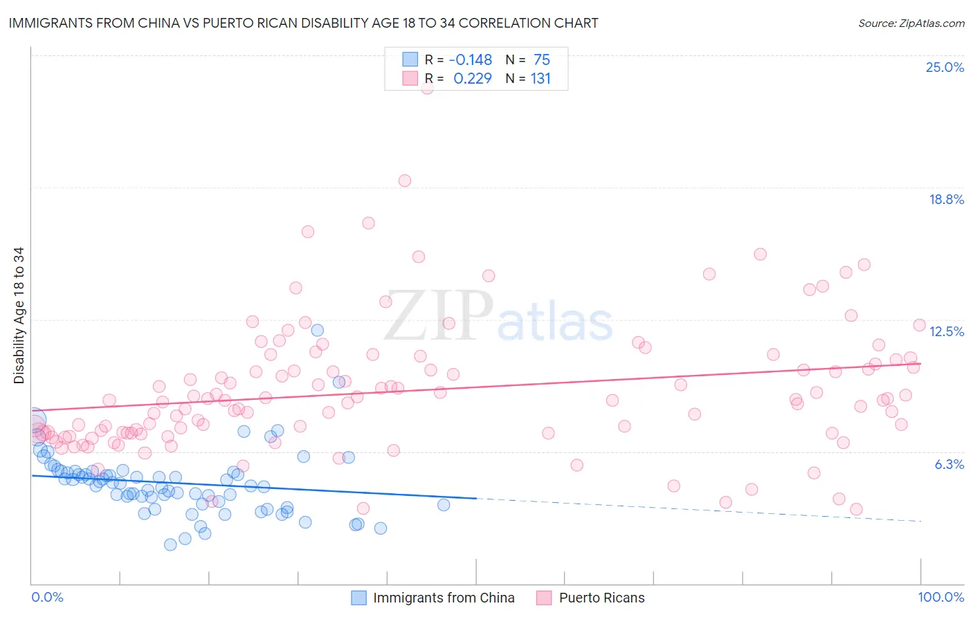 Immigrants from China vs Puerto Rican Disability Age 18 to 34