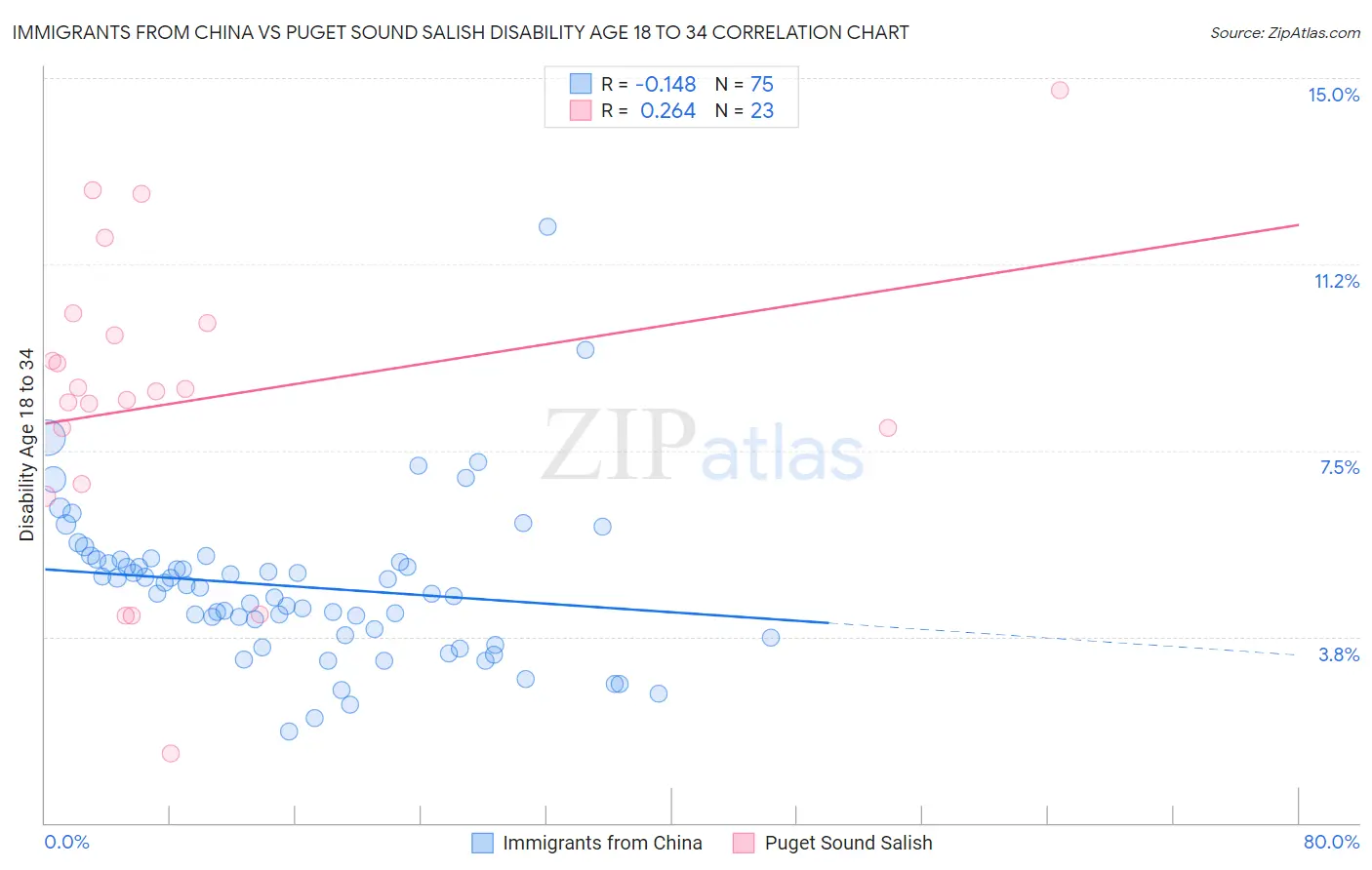 Immigrants from China vs Puget Sound Salish Disability Age 18 to 34