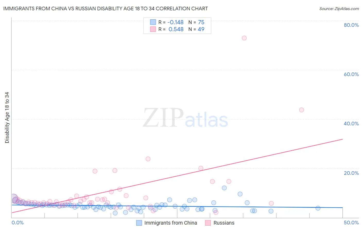 Immigrants from China vs Russian Disability Age 18 to 34