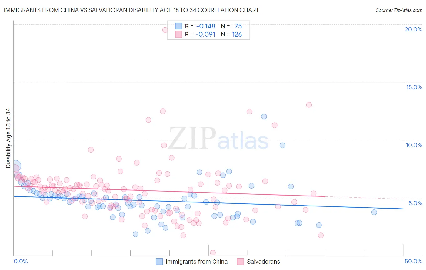 Immigrants from China vs Salvadoran Disability Age 18 to 34