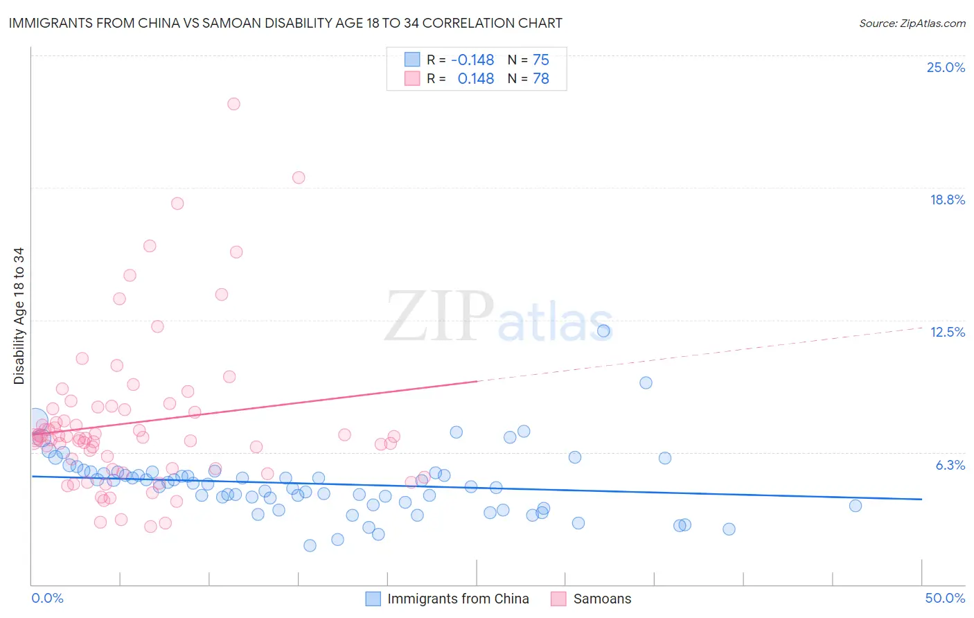 Immigrants from China vs Samoan Disability Age 18 to 34