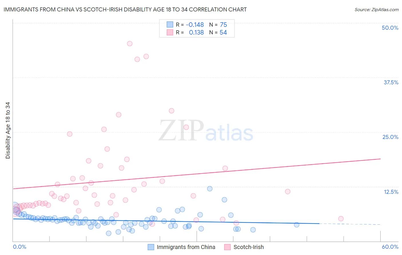 Immigrants from China vs Scotch-Irish Disability Age 18 to 34