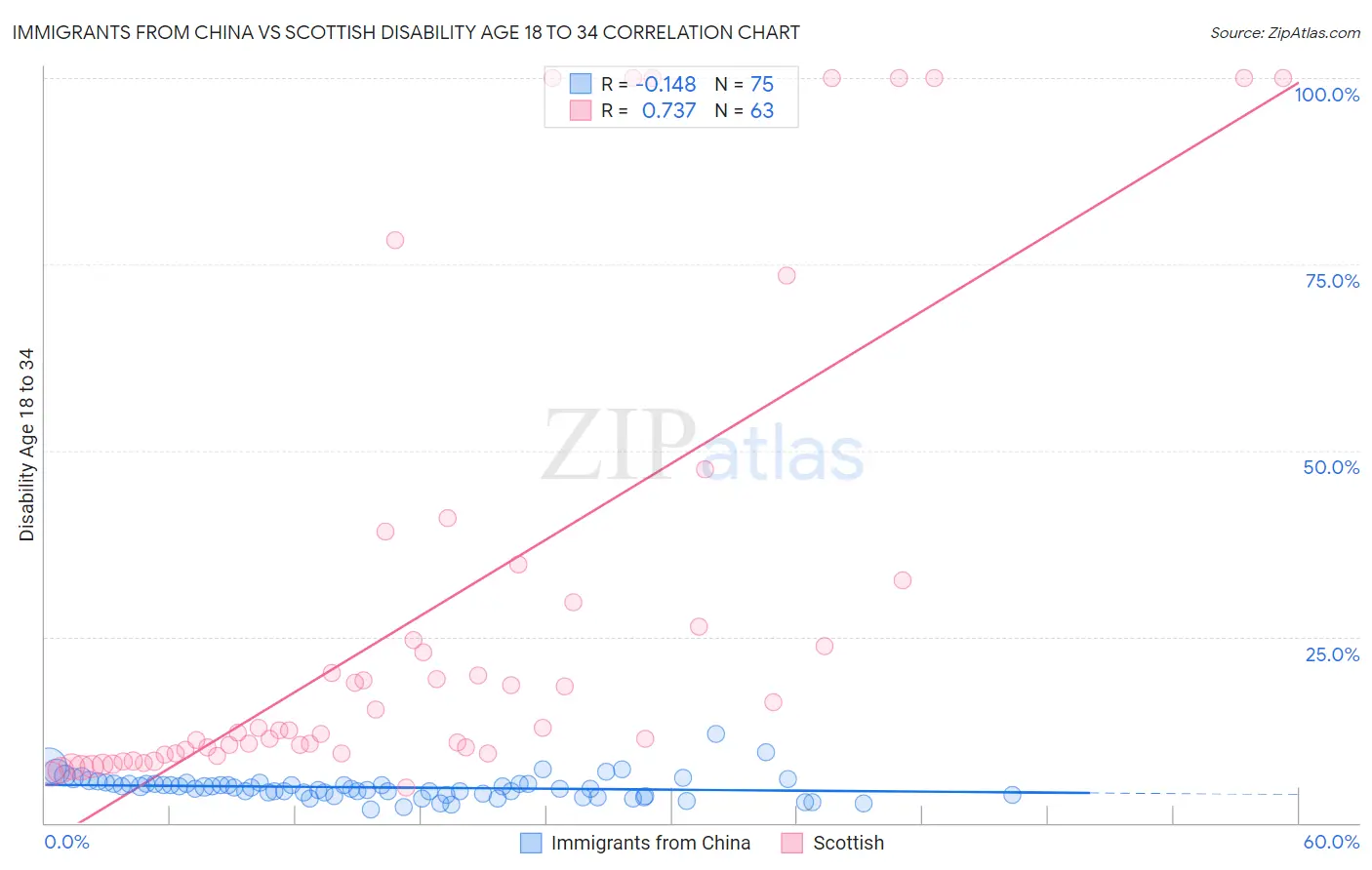Immigrants from China vs Scottish Disability Age 18 to 34