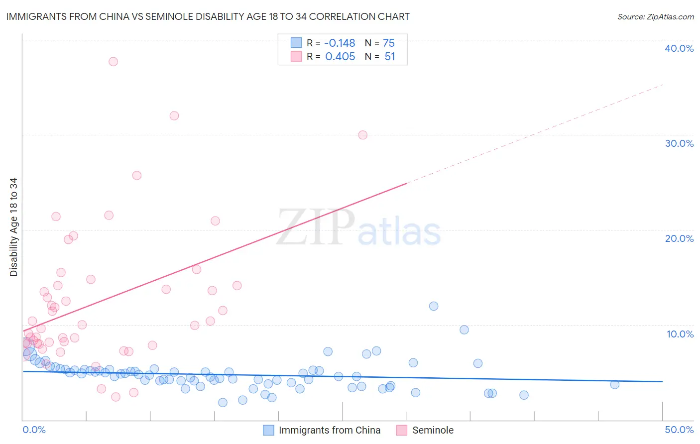 Immigrants from China vs Seminole Disability Age 18 to 34