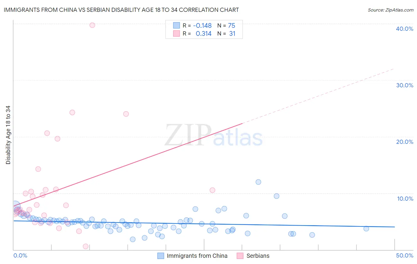 Immigrants from China vs Serbian Disability Age 18 to 34