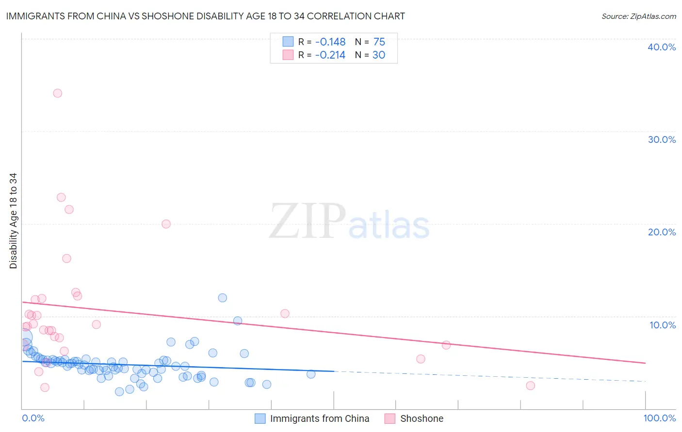Immigrants from China vs Shoshone Disability Age 18 to 34