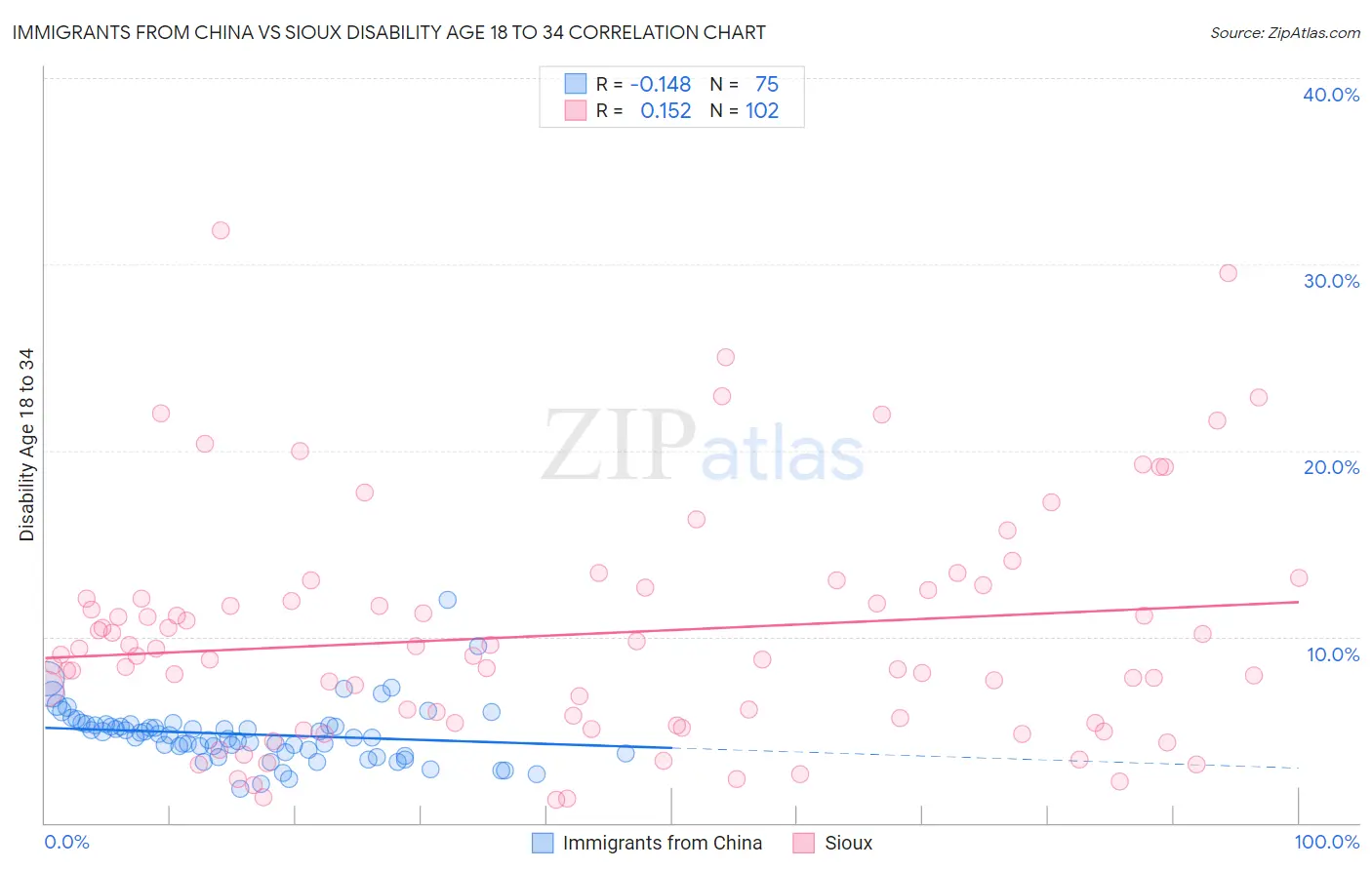 Immigrants from China vs Sioux Disability Age 18 to 34