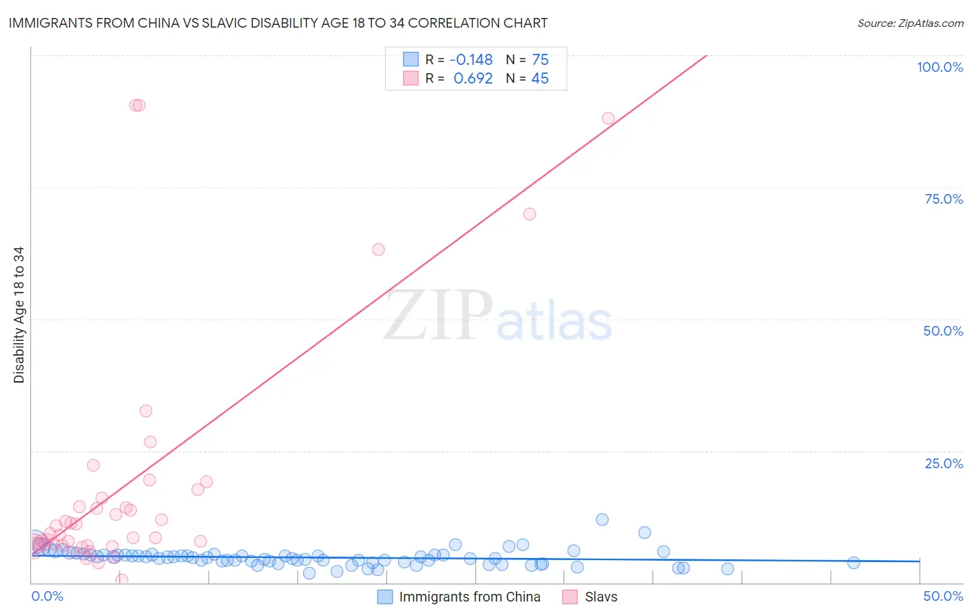 Immigrants from China vs Slavic Disability Age 18 to 34