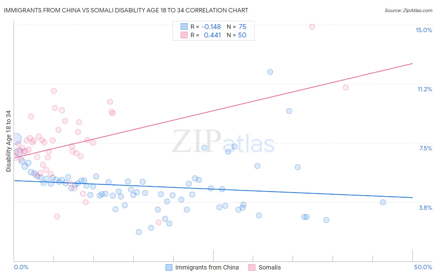 Immigrants from China vs Somali Disability Age 18 to 34