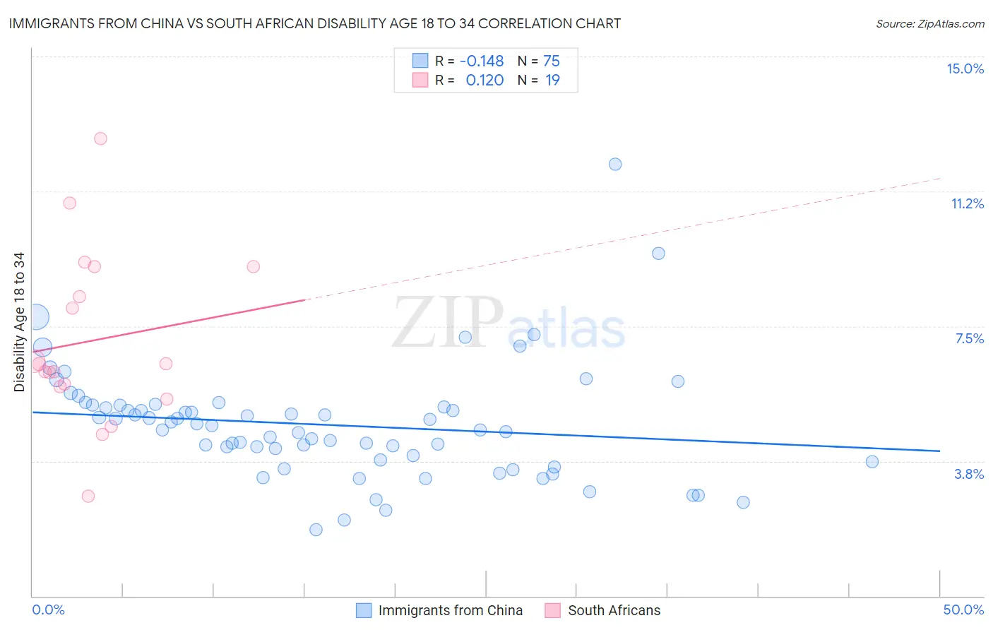 Immigrants from China vs South African Disability Age 18 to 34