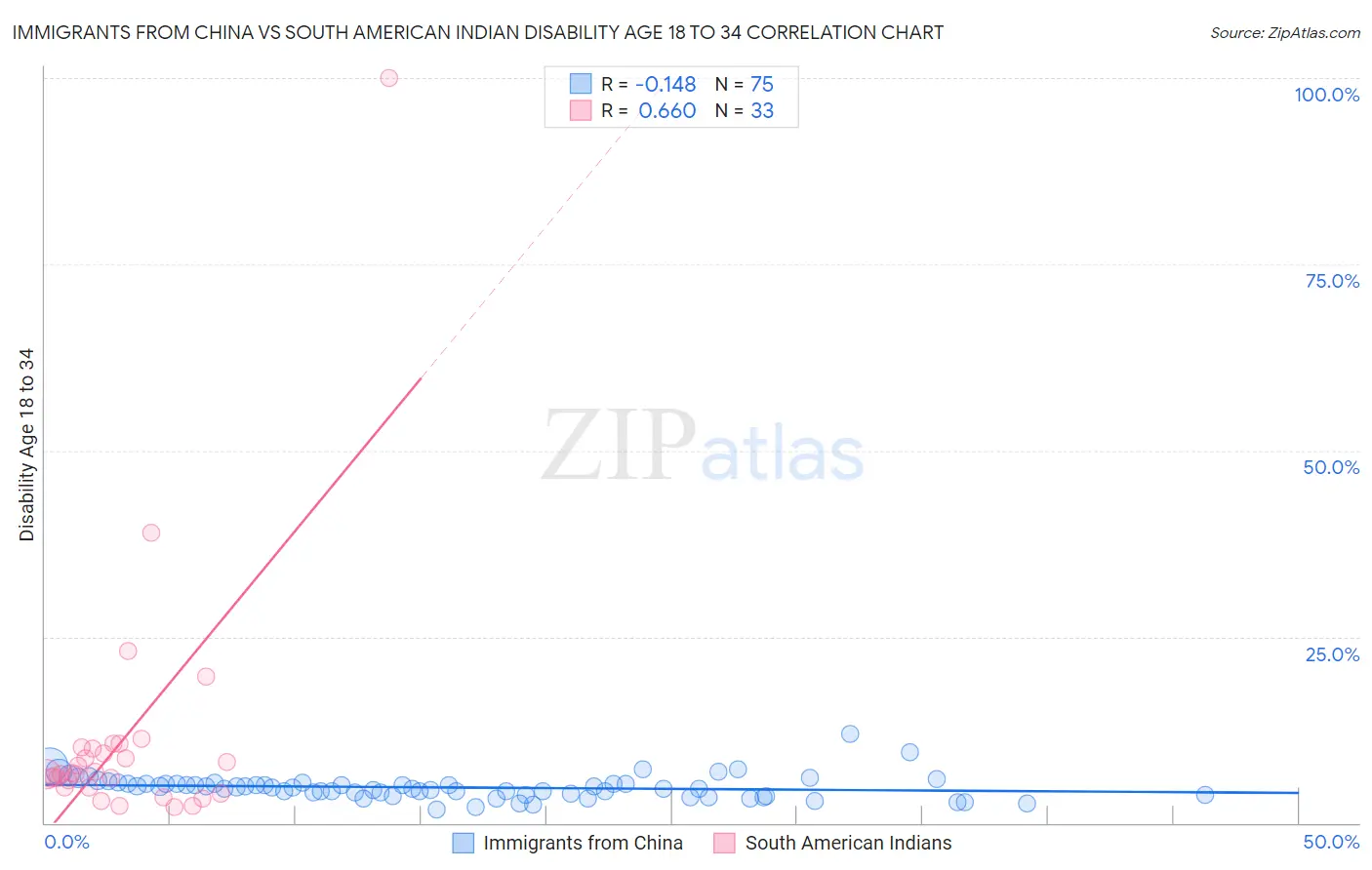 Immigrants from China vs South American Indian Disability Age 18 to 34