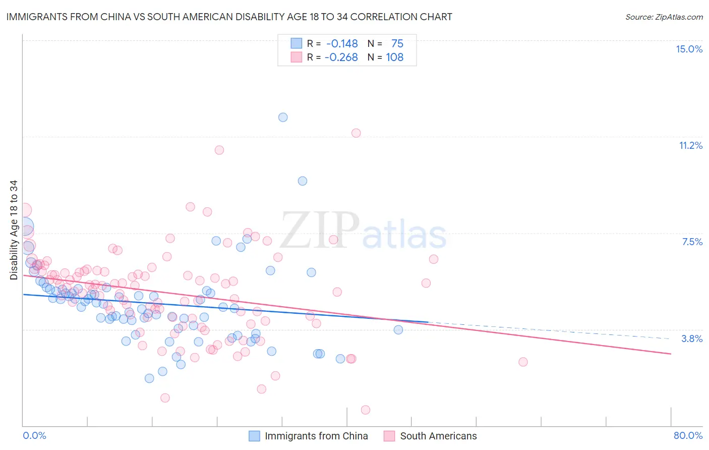 Immigrants from China vs South American Disability Age 18 to 34