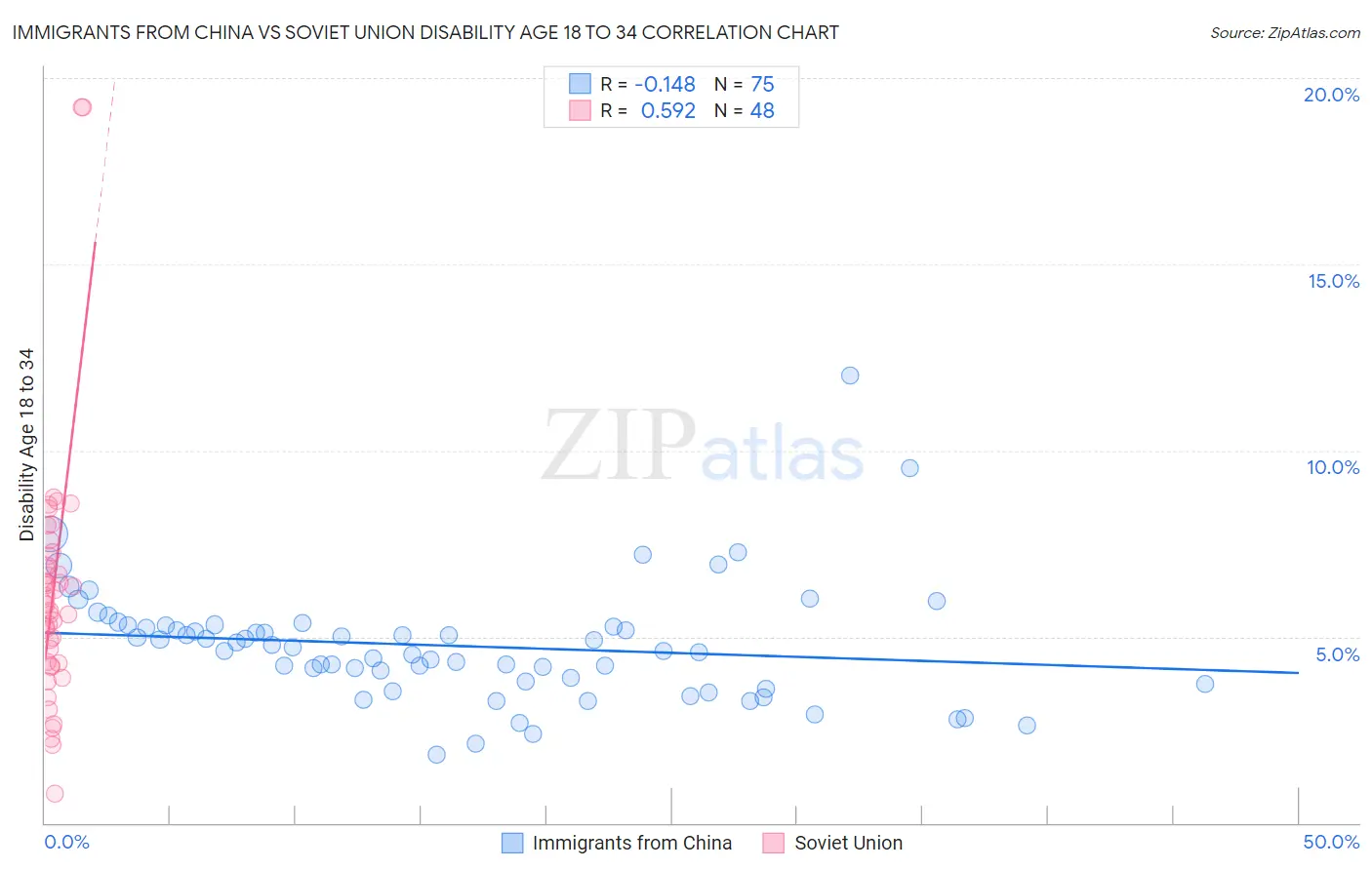 Immigrants from China vs Soviet Union Disability Age 18 to 34