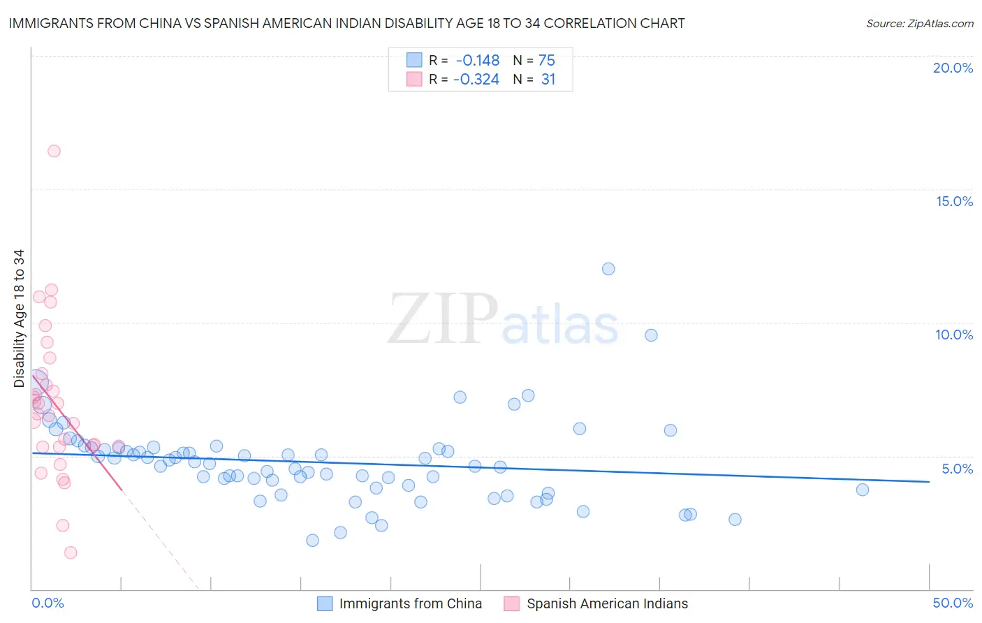 Immigrants from China vs Spanish American Indian Disability Age 18 to 34
