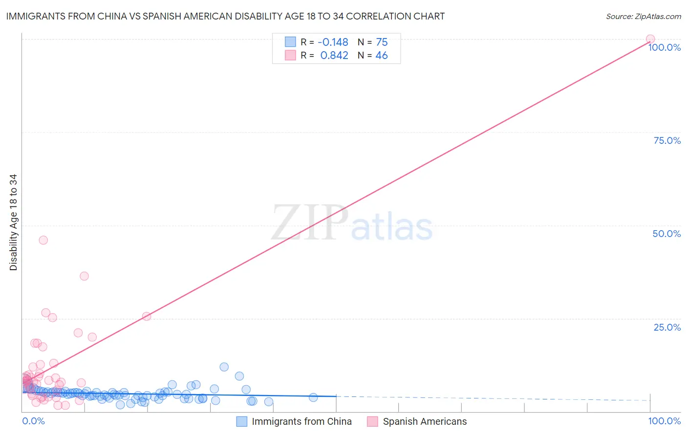 Immigrants from China vs Spanish American Disability Age 18 to 34