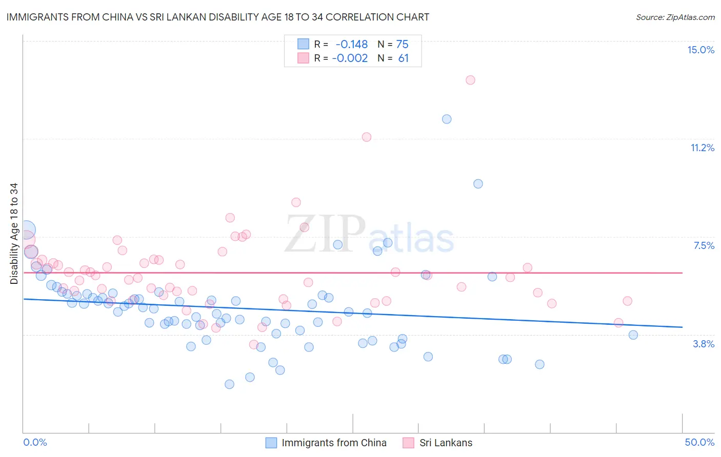 Immigrants from China vs Sri Lankan Disability Age 18 to 34