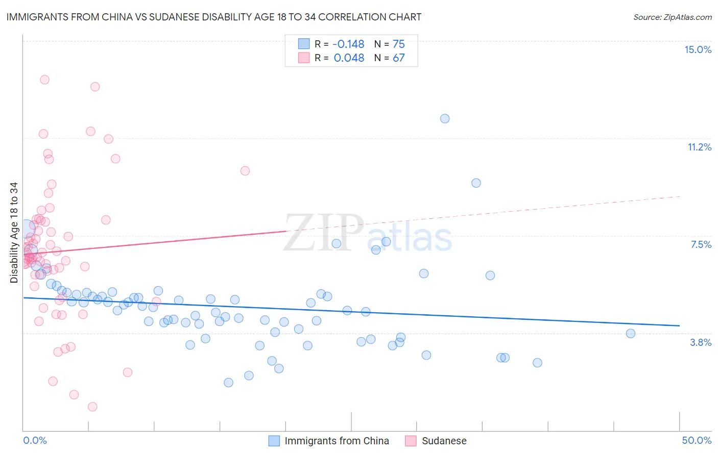 Immigrants from China vs Sudanese Disability Age 18 to 34
