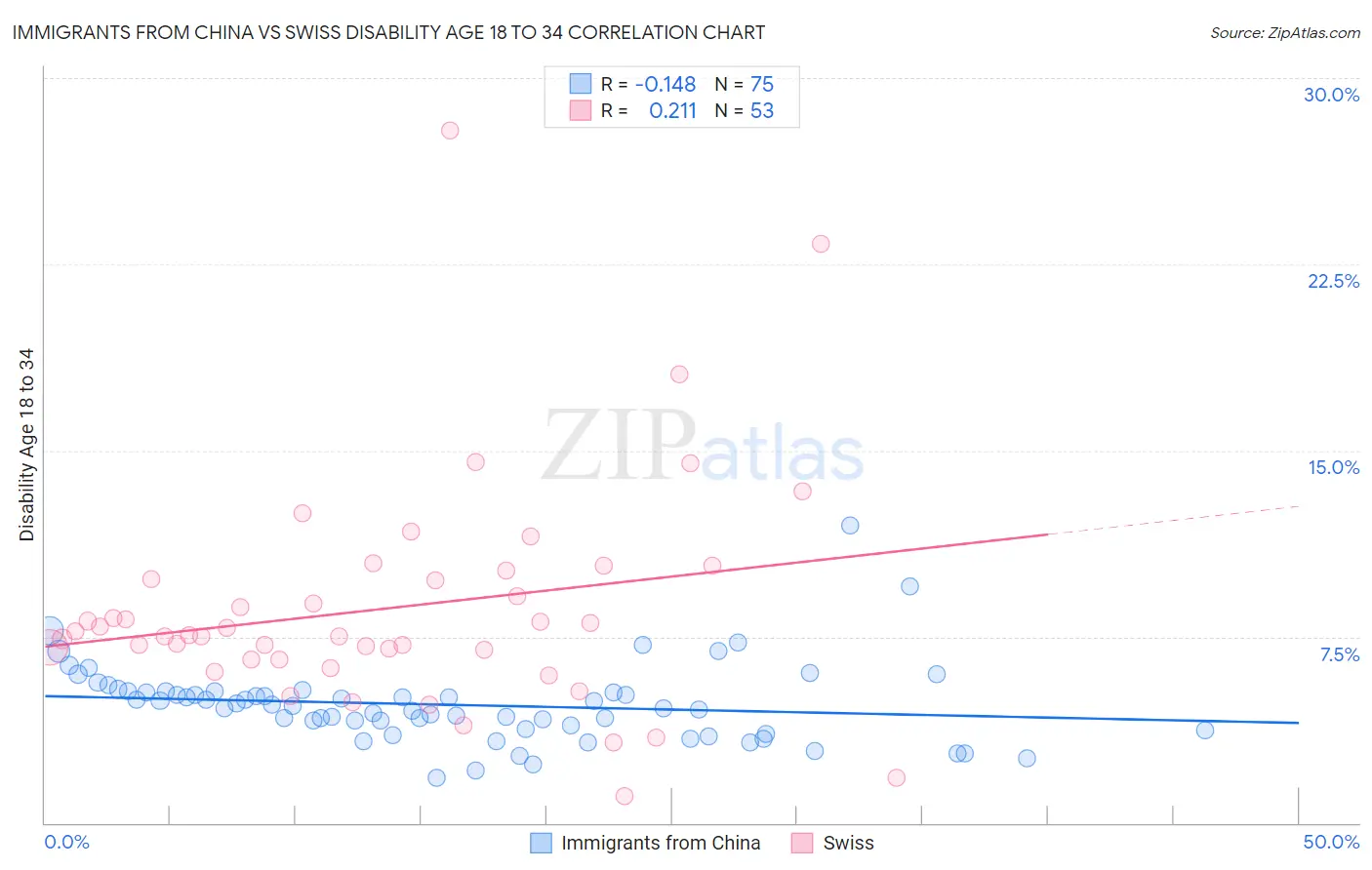 Immigrants from China vs Swiss Disability Age 18 to 34