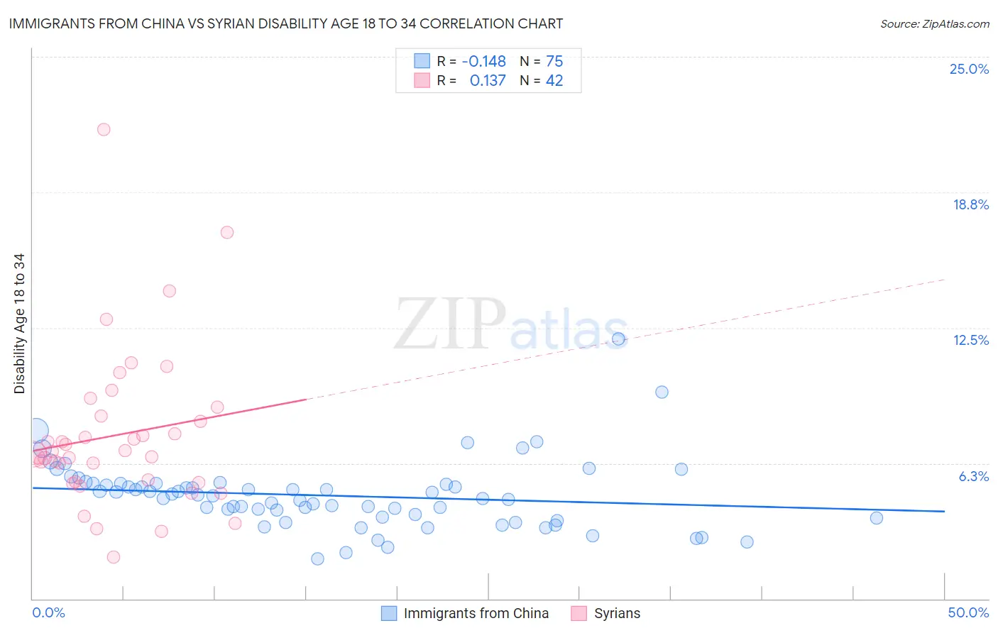 Immigrants from China vs Syrian Disability Age 18 to 34