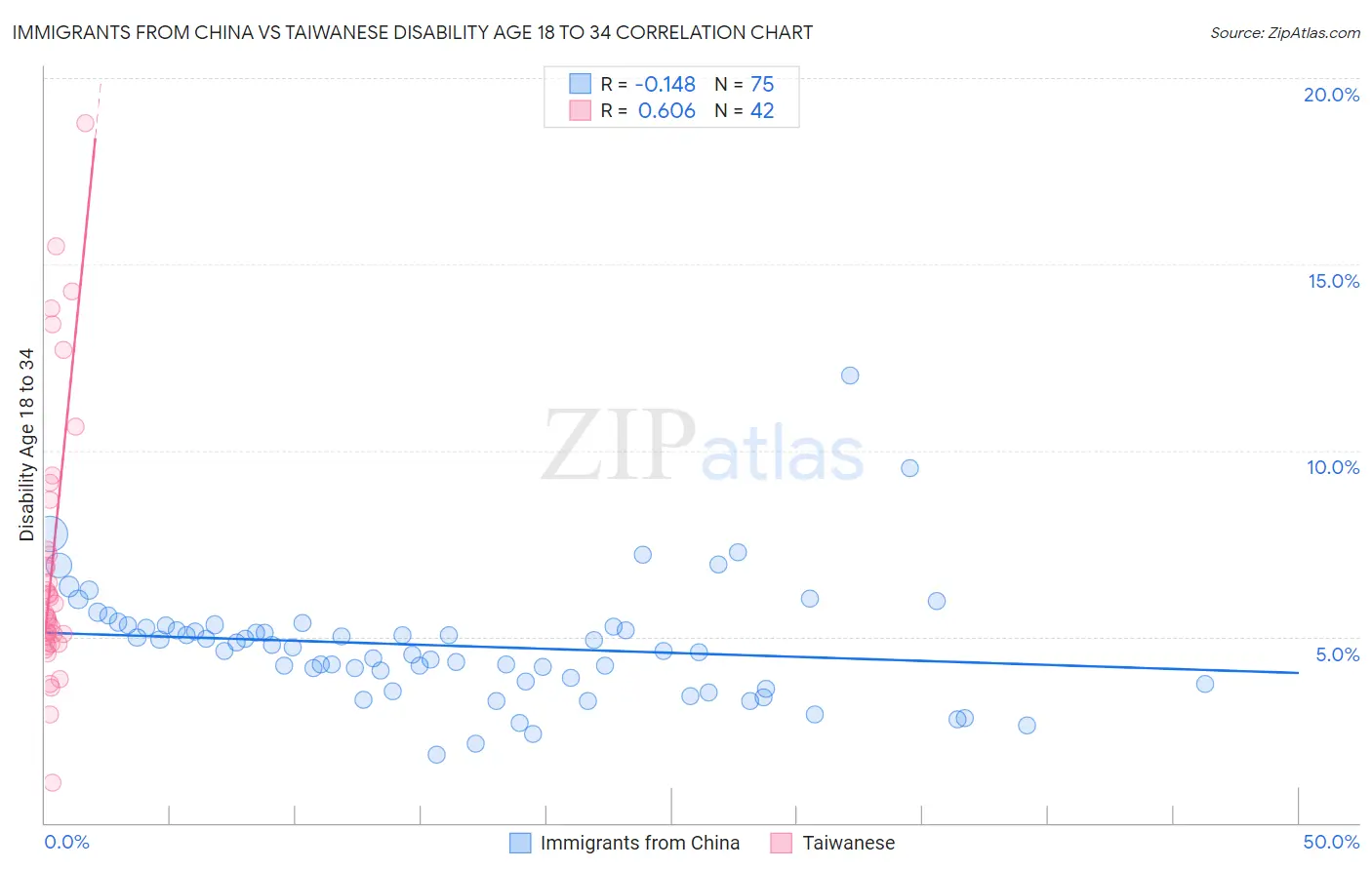 Immigrants from China vs Taiwanese Disability Age 18 to 34