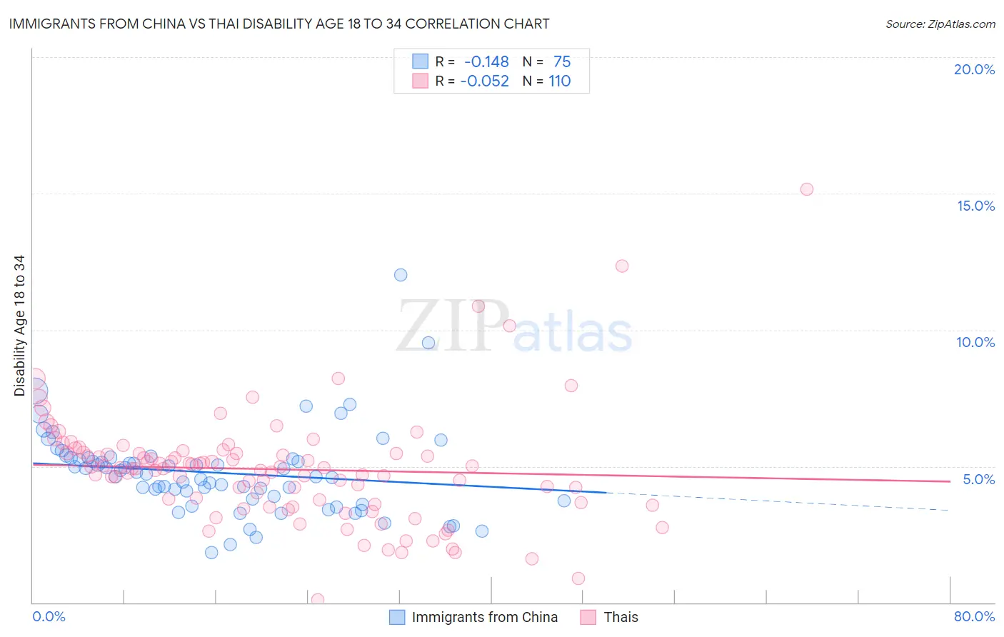 Immigrants from China vs Thai Disability Age 18 to 34