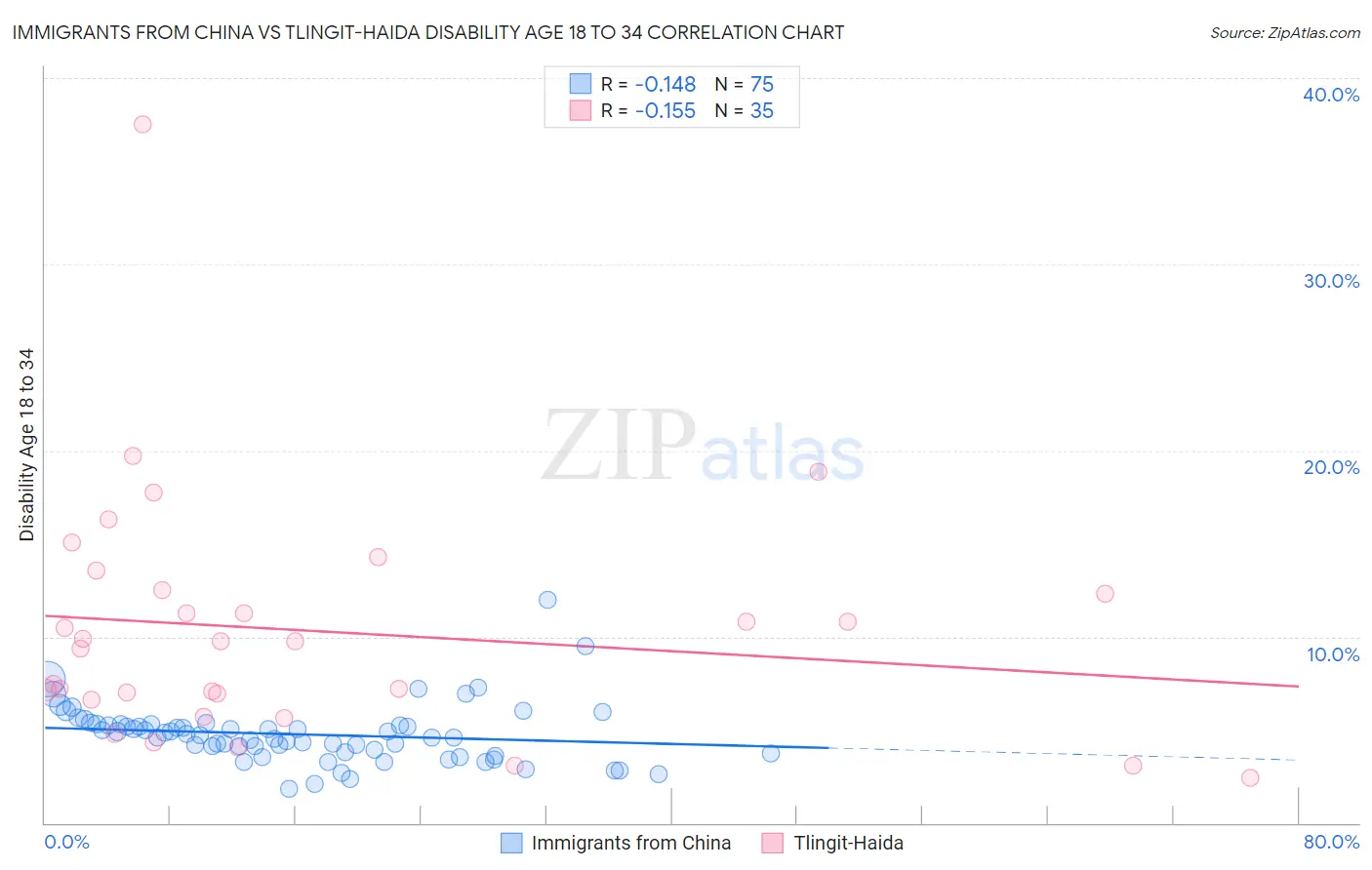 Immigrants from China vs Tlingit-Haida Disability Age 18 to 34