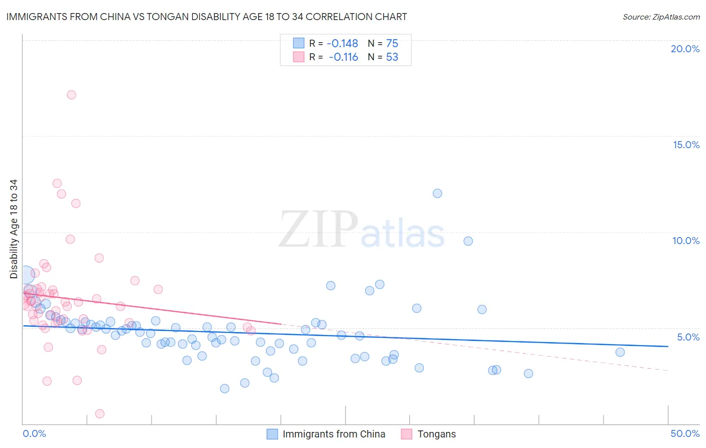 Immigrants from China vs Tongan Disability Age 18 to 34