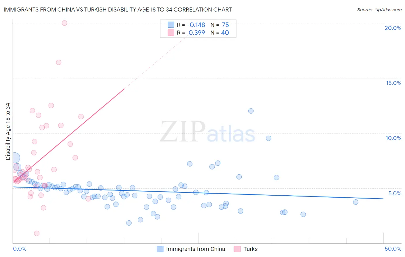 Immigrants from China vs Turkish Disability Age 18 to 34