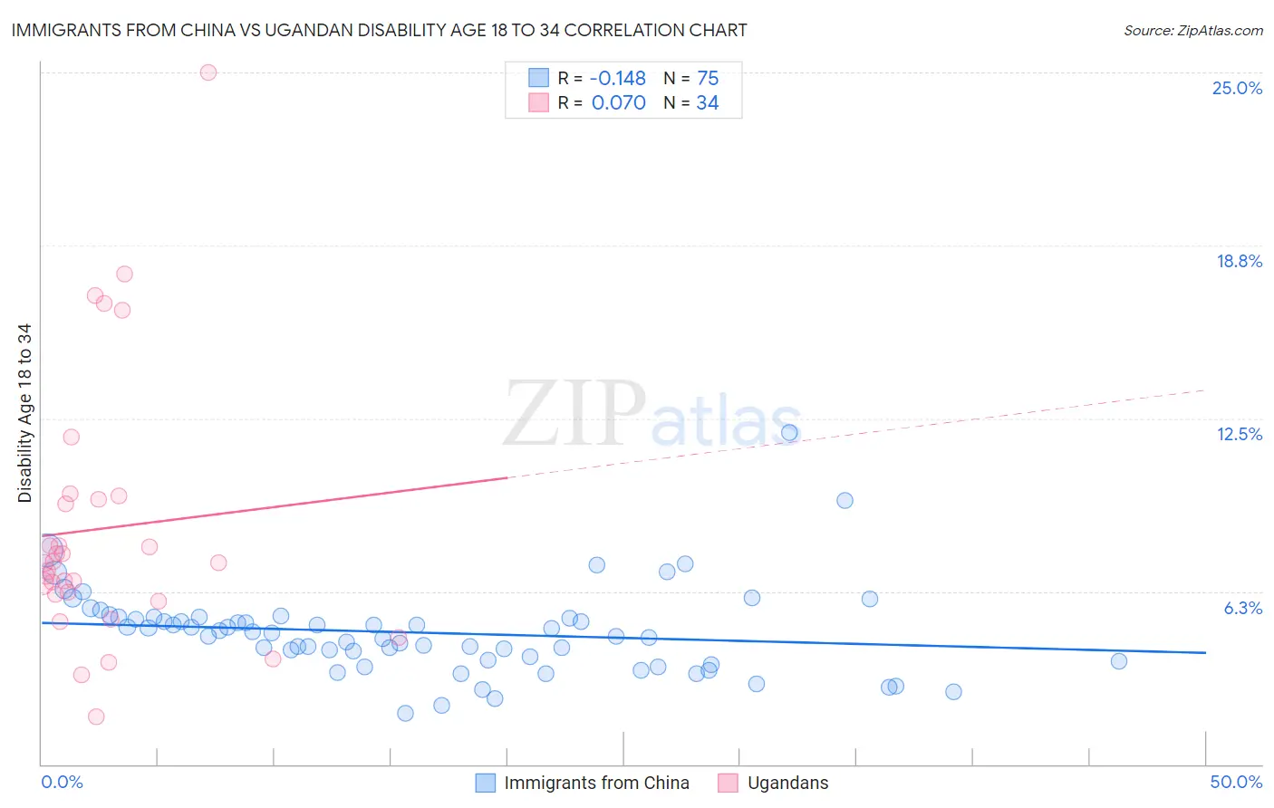 Immigrants from China vs Ugandan Disability Age 18 to 34