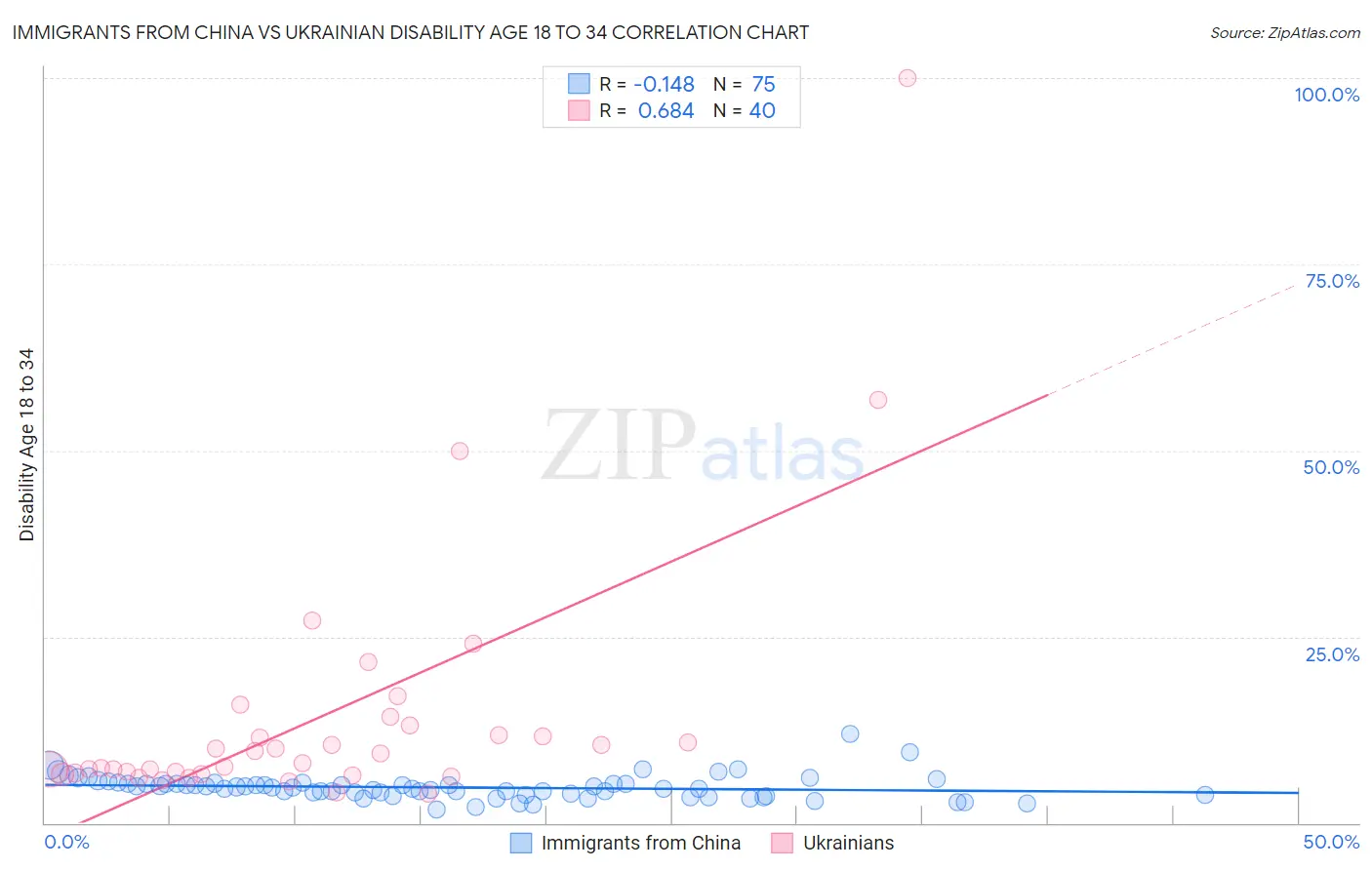 Immigrants from China vs Ukrainian Disability Age 18 to 34
