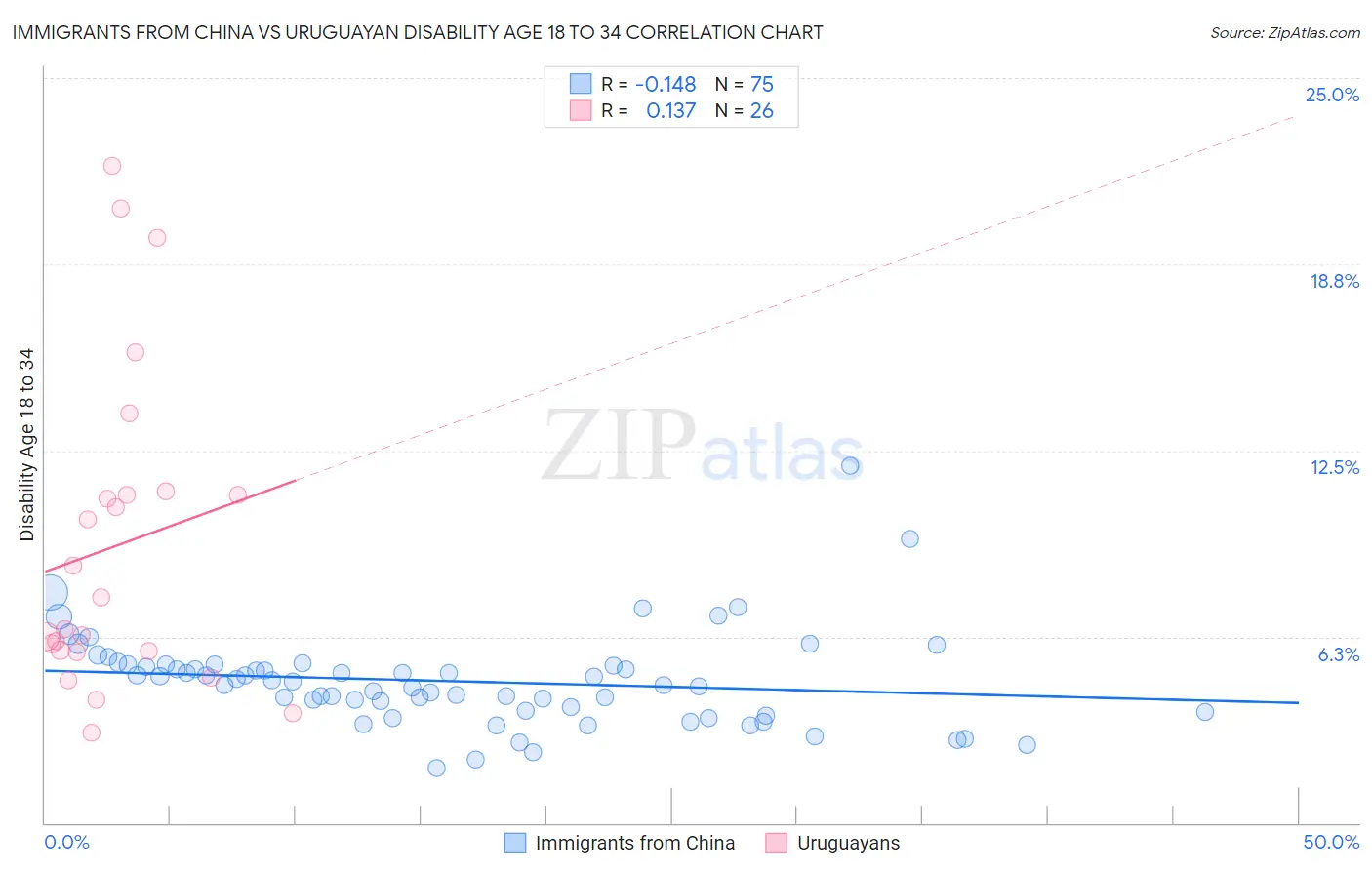 Immigrants from China vs Uruguayan Disability Age 18 to 34