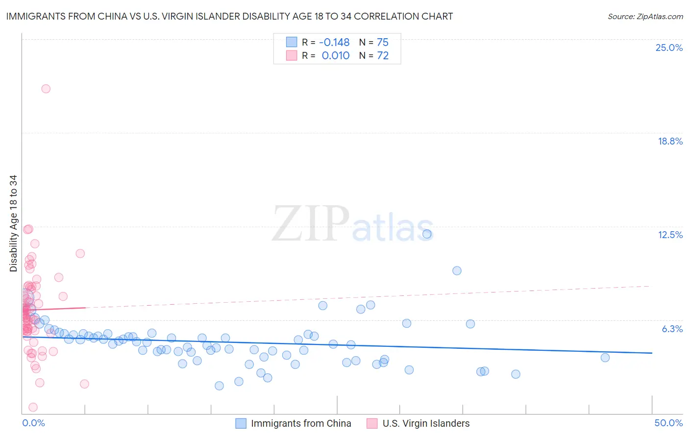 Immigrants from China vs U.S. Virgin Islander Disability Age 18 to 34