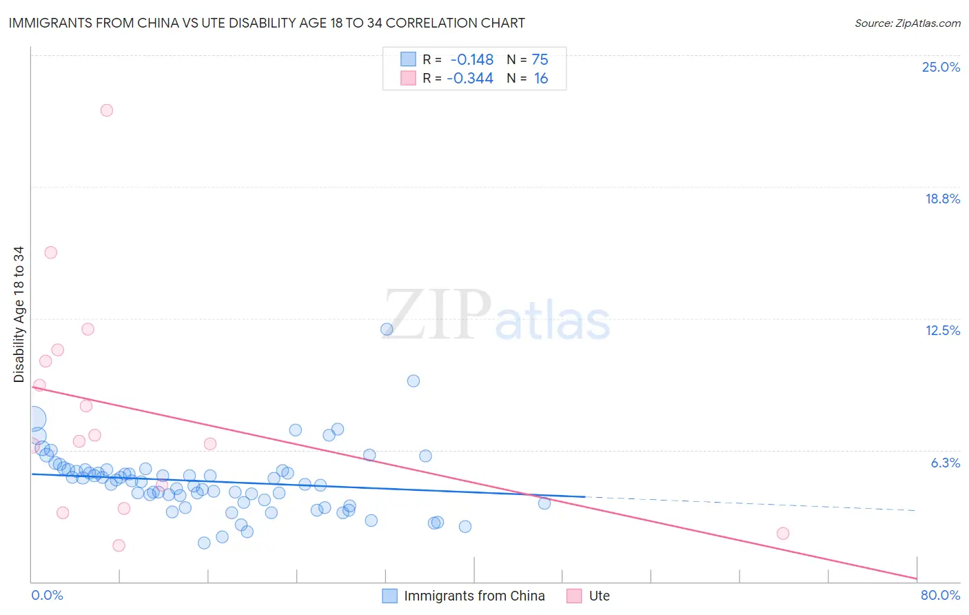 Immigrants from China vs Ute Disability Age 18 to 34