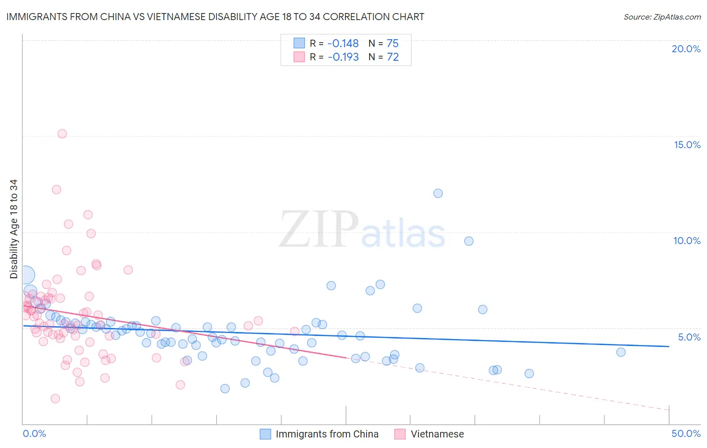 Immigrants from China vs Vietnamese Disability Age 18 to 34