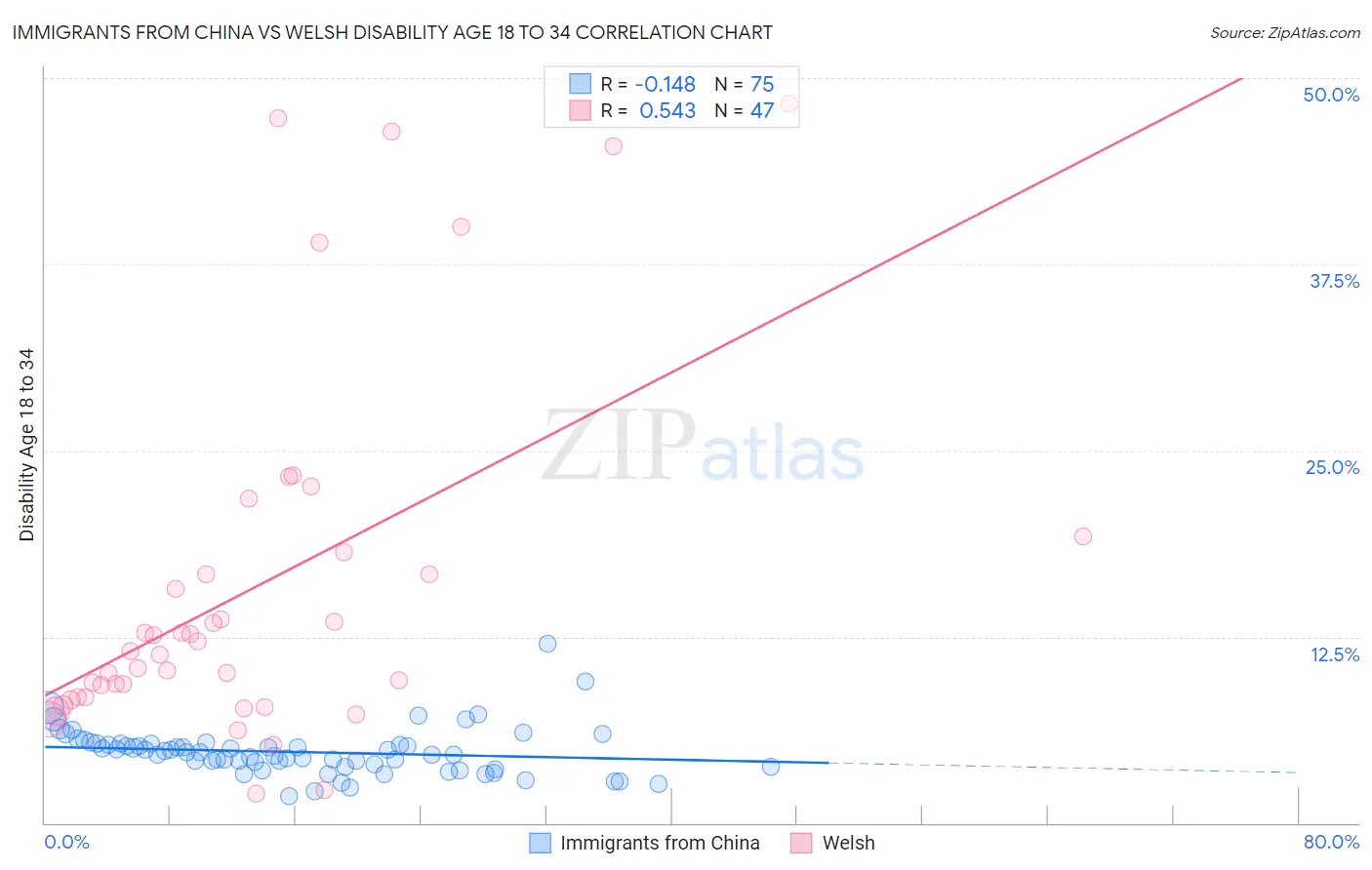 Immigrants from China vs Welsh Disability Age 18 to 34