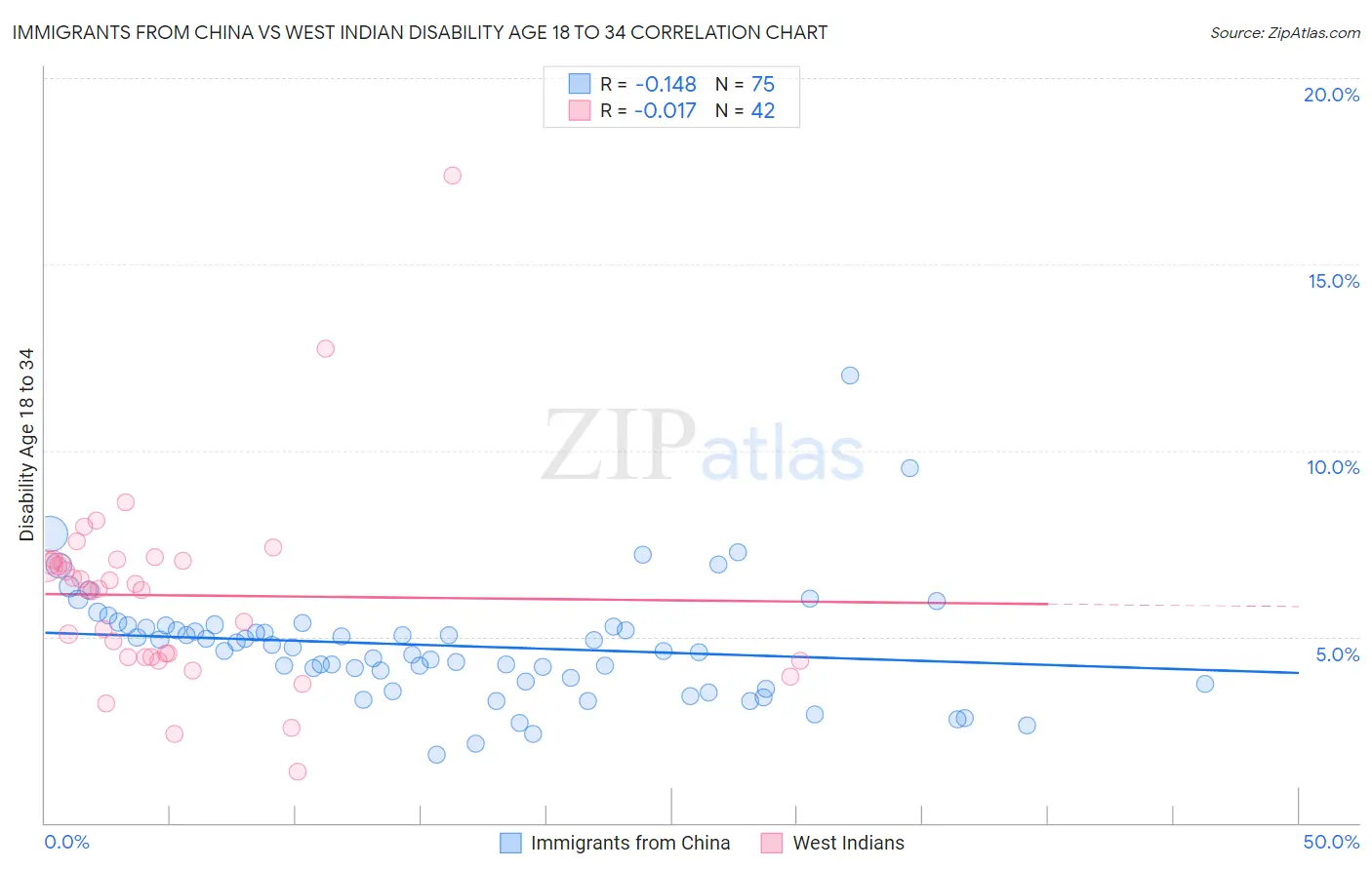 Immigrants from China vs West Indian Disability Age 18 to 34