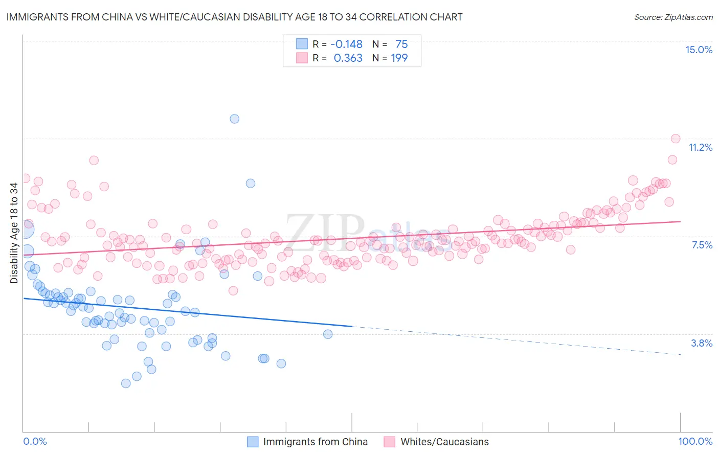 Immigrants from China vs White/Caucasian Disability Age 18 to 34