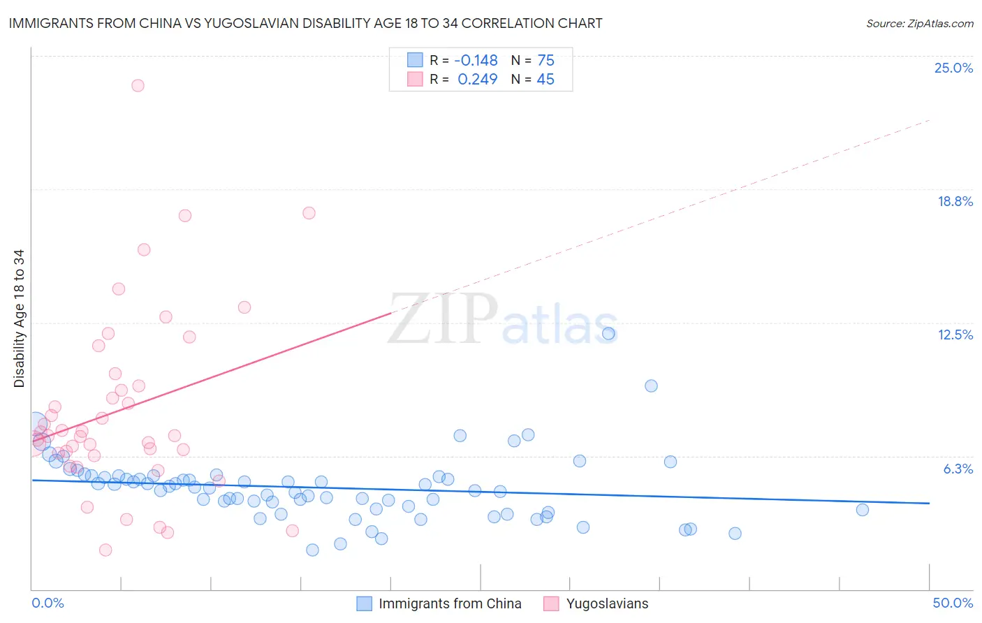 Immigrants from China vs Yugoslavian Disability Age 18 to 34