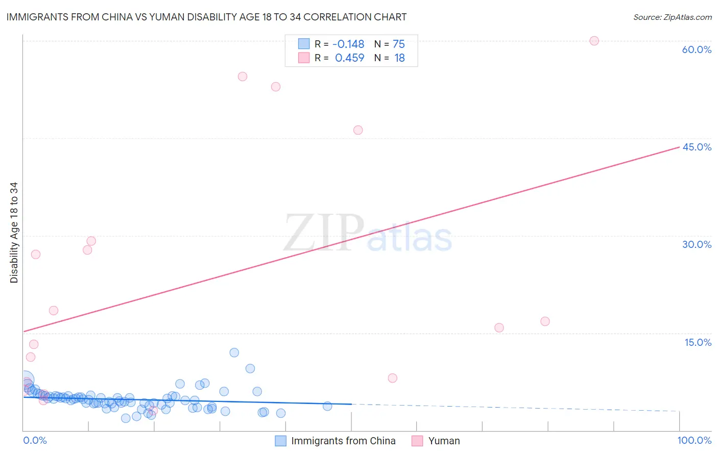 Immigrants from China vs Yuman Disability Age 18 to 34
