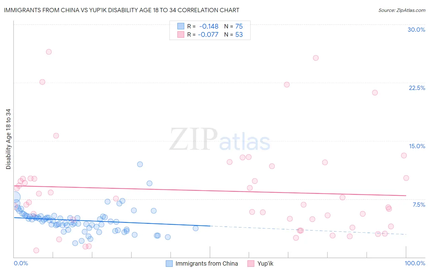 Immigrants from China vs Yup'ik Disability Age 18 to 34